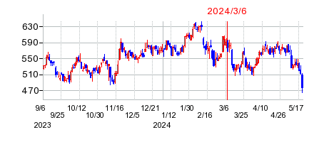 2024年3月6日 10:51前後のの株価チャート